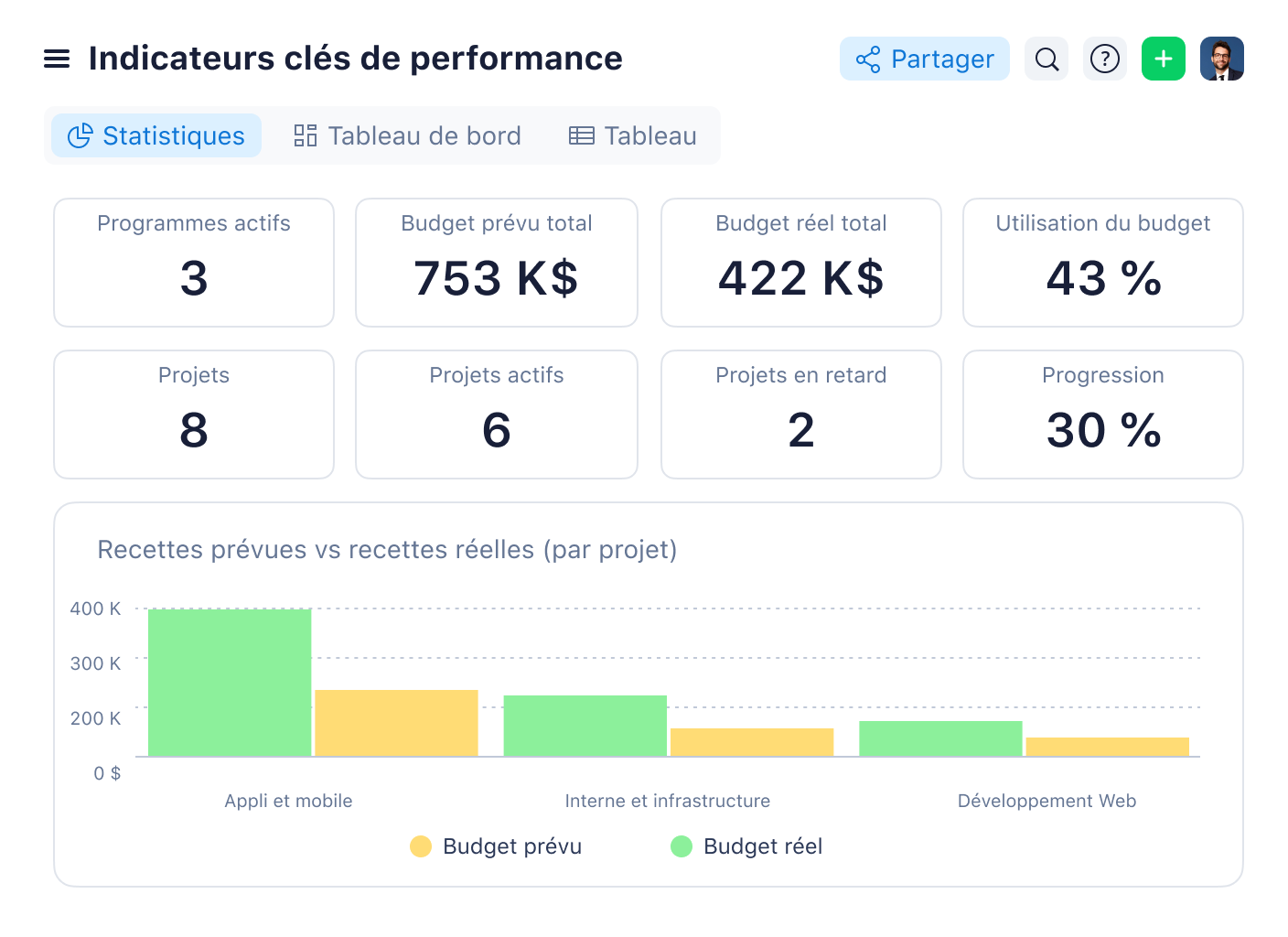 Tableau de bord Wrike présentant l'analyse des KPI avec graphique et métriques clés.