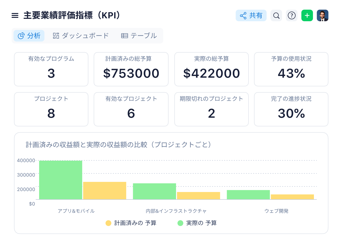 KPIダッシュボードにステータス別タスク数テーブルと週次レポートの棒グラフ.