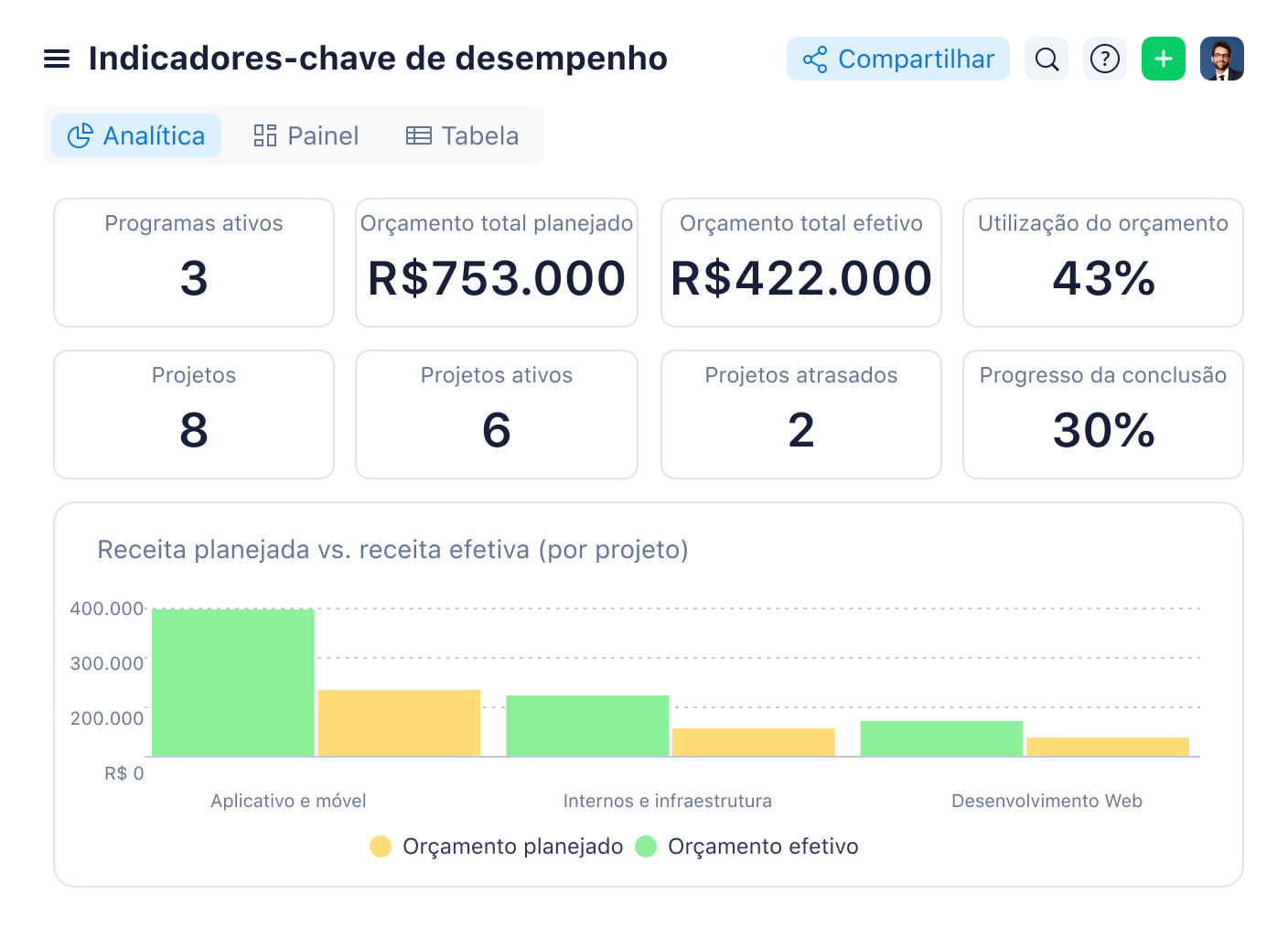 Painel de KPI com filtros de data, gráfico circular, gráfico de barras e tabela de métricas.